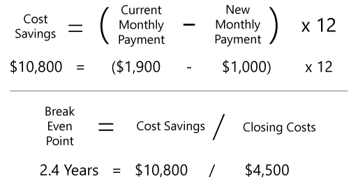 Blog refinance equation